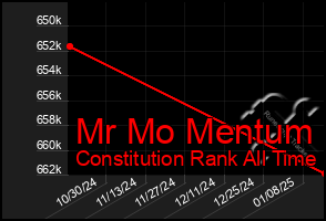 Total Graph of Mr Mo Mentum