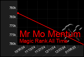 Total Graph of Mr Mo Mentum