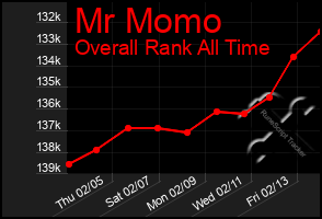 Total Graph of Mr Momo