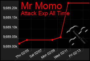 Total Graph of Mr Momo