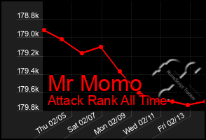 Total Graph of Mr Momo