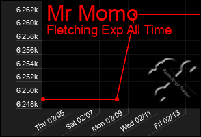 Total Graph of Mr Momo