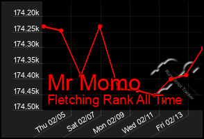 Total Graph of Mr Momo