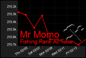 Total Graph of Mr Momo