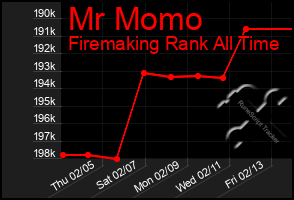 Total Graph of Mr Momo