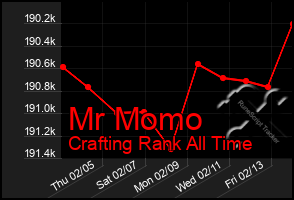 Total Graph of Mr Momo