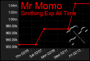 Total Graph of Mr Momo