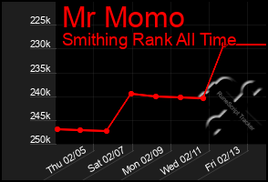 Total Graph of Mr Momo