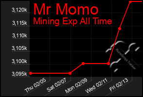 Total Graph of Mr Momo