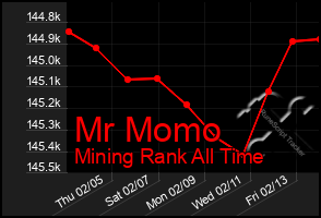 Total Graph of Mr Momo