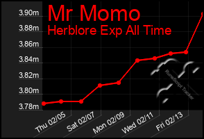 Total Graph of Mr Momo