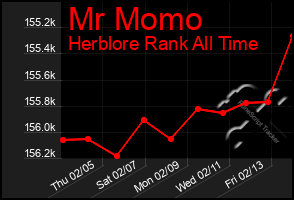 Total Graph of Mr Momo