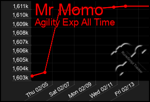 Total Graph of Mr Momo