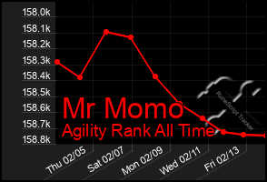 Total Graph of Mr Momo