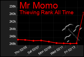 Total Graph of Mr Momo