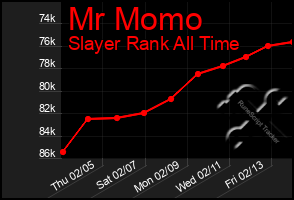 Total Graph of Mr Momo