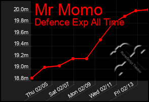 Total Graph of Mr Momo