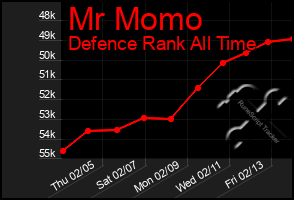 Total Graph of Mr Momo