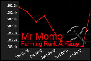 Total Graph of Mr Momo