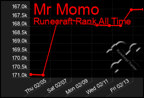 Total Graph of Mr Momo