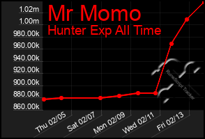 Total Graph of Mr Momo