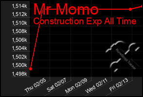 Total Graph of Mr Momo