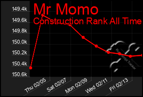 Total Graph of Mr Momo