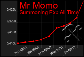 Total Graph of Mr Momo