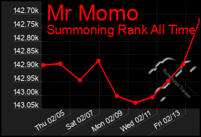 Total Graph of Mr Momo