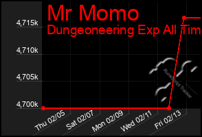 Total Graph of Mr Momo