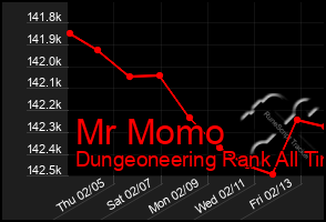 Total Graph of Mr Momo