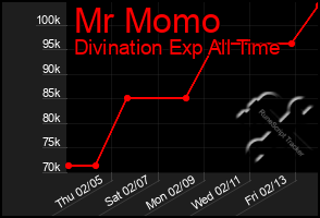 Total Graph of Mr Momo