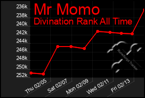 Total Graph of Mr Momo