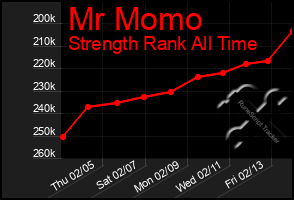 Total Graph of Mr Momo