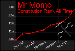 Total Graph of Mr Momo