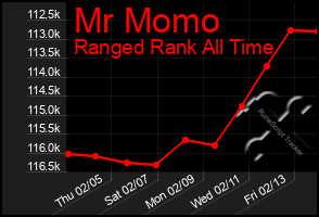 Total Graph of Mr Momo