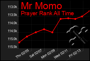 Total Graph of Mr Momo