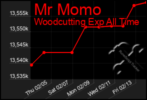 Total Graph of Mr Momo