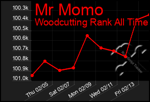 Total Graph of Mr Momo