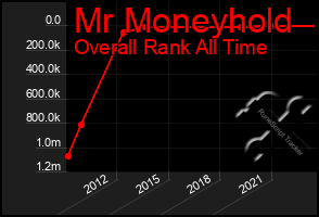 Total Graph of Mr Moneyhold