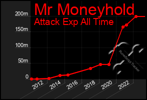 Total Graph of Mr Moneyhold