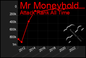 Total Graph of Mr Moneyhold