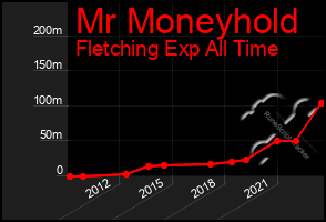 Total Graph of Mr Moneyhold