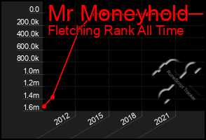 Total Graph of Mr Moneyhold