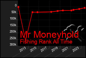 Total Graph of Mr Moneyhold