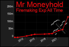 Total Graph of Mr Moneyhold