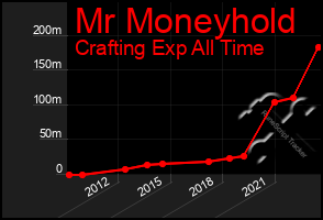 Total Graph of Mr Moneyhold