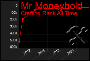 Total Graph of Mr Moneyhold