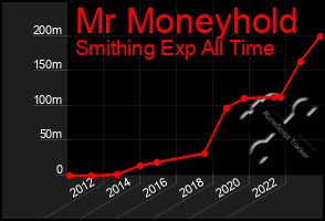 Total Graph of Mr Moneyhold