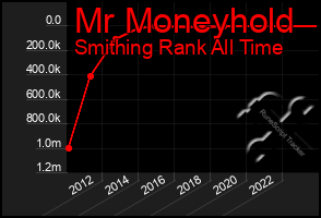 Total Graph of Mr Moneyhold